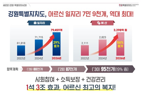 강원도, 어르신 일자리 7만9,459개 공급…역대 최대 규모 확대